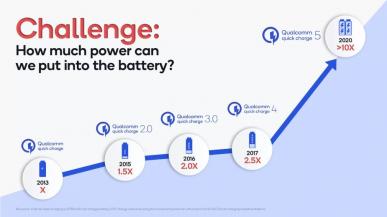 Quick Charge 5 - Qualcomm prezentuje szybkie ładowanie o mocy 100 W