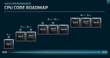 Ryzeny 8000 (Zen 5) przynieść mają większy skok wydajności niż Zen 3